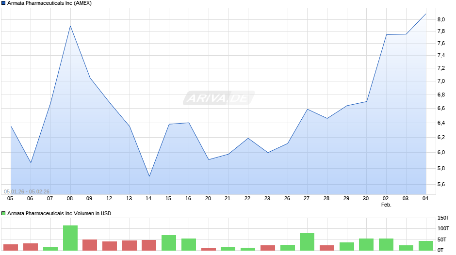 Armata Pharmaceuticals Chart