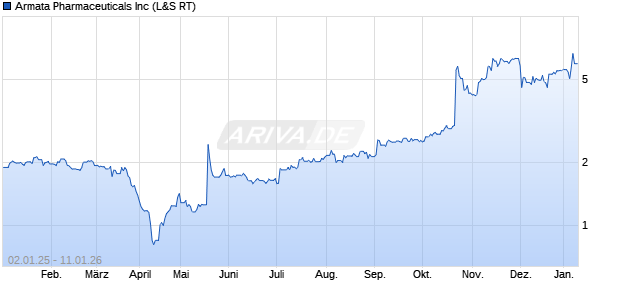 Armata Pharmaceuticals Aktie Chart