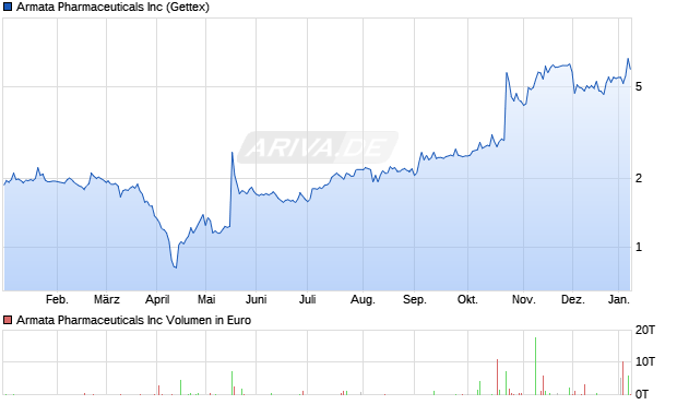 Armata Pharmaceuticals Aktie Chart