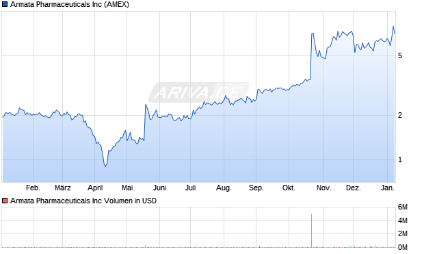 Armata Pharmaceuticals Aktie Chart