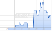 Armata Pharmaceuticals Inc Chart