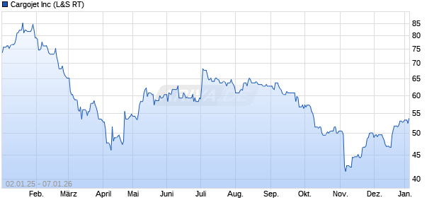 Cargojet Aktie Chart