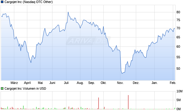 Cargojet Aktie Chart