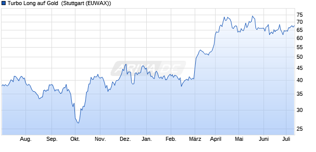 Turbo Long auf Gold [Morgan Stanley & Co. Internatio. (WKN: MC1MFJ) Chart