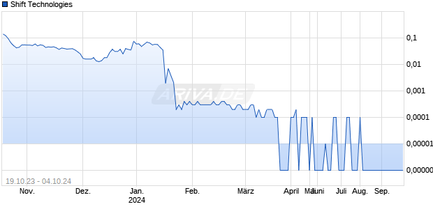 Shift Technologies Chart