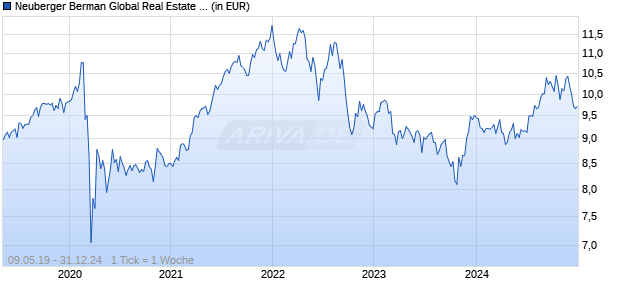 Neuberger Berman Global Real Estate Securities Fd USD A Acc Chart
