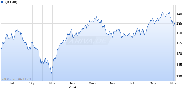 Trium Sustainable Innovators Global Equity Fund I EUR Hedged Chart