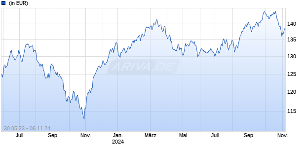 Trium Sustainable Innovators Global Equity Fund F EUR Hedged Chart