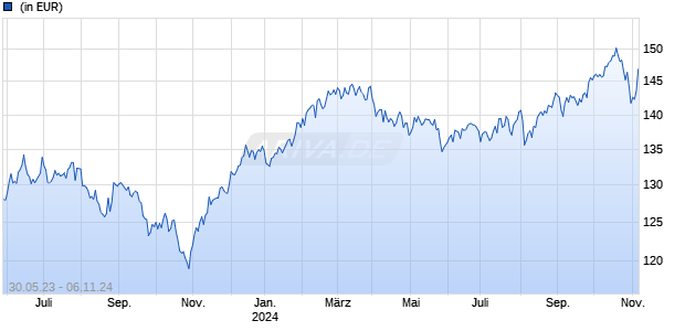 Trium Sustainable Innovators Global Equity Fund F USD Chart