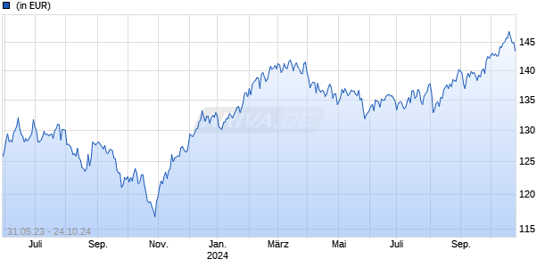 Trium Sustainable Innovators Global Equity Fund I USD Chart