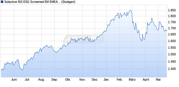 Solactive ISS ESG Screened EM EMEA ex Saudi Arabi. Chart