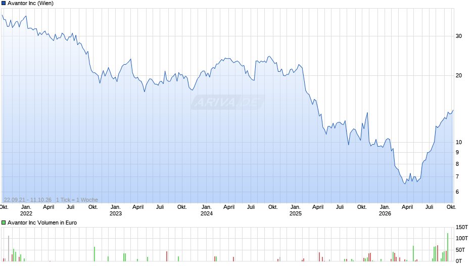 Avantor Chart