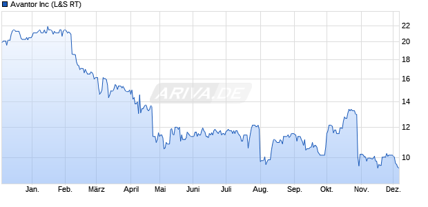 Avantor Aktie Chart
