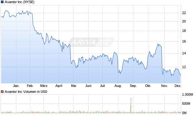 Avantor Aktie Chart