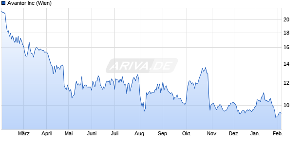 Avantor Aktie Chart