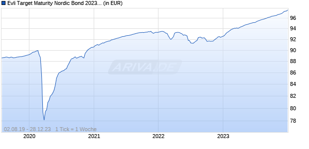 Evli Target Maturity Nordic Bond 2023 A Chart