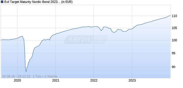 Evli Target Maturity Nordic Bond 2023 B Chart
