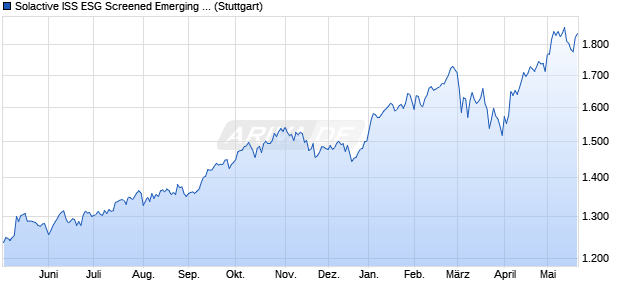Solactive ISS ESG Screened Emerging Markets Index. Chart