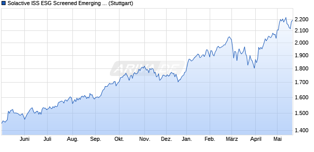 Solactive ISS ESG Screened Emerging Markets Index. Chart