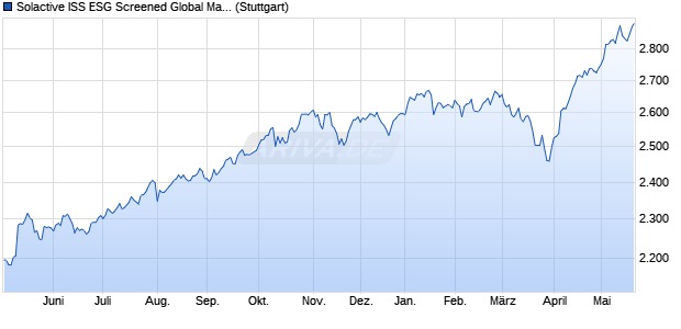 Solactive ISS ESG Screened Global Markets Index TR Chart