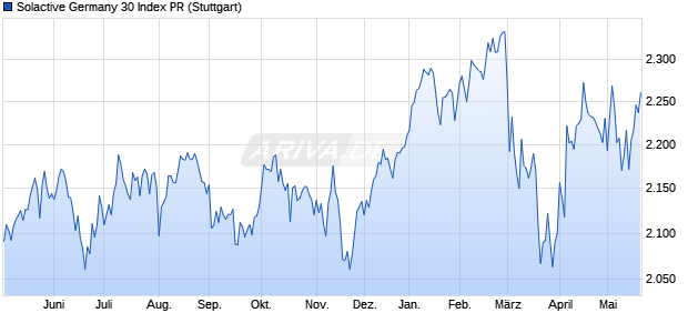 Solactive Germany 30 Index PR Chart
