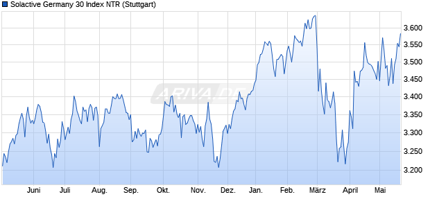 Solactive Germany 30 Index NTR Chart