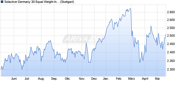Solactive Germany 30 Equal Weight Index PR Chart