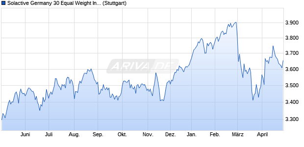 Solactive Germany 30 Equal Weight Index NTR Chart