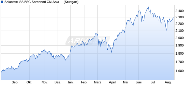 Solactive ISS ESG Screened GM Asia ex Japan Index . Chart