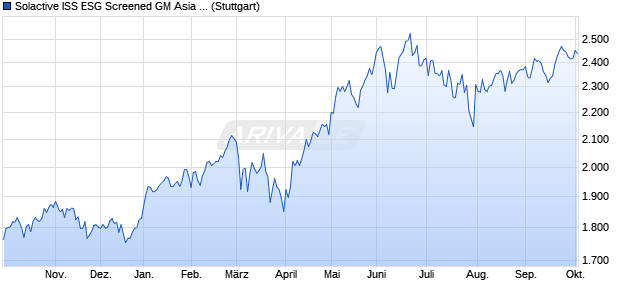 Solactive ISS ESG Screened GM Asia ex Japan Index . Chart
