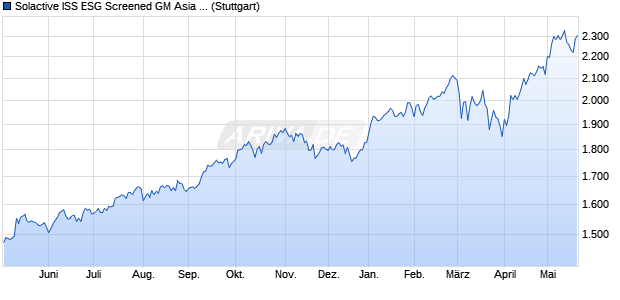 Solactive ISS ESG Screened GM Asia ex Japan Index . Chart