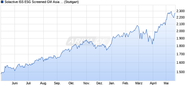 Solactive ISS ESG Screened GM Asia ex Japan UCIT. Chart