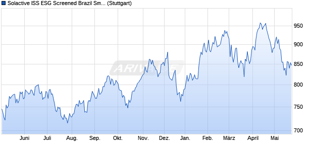 Solactive ISS ESG Screened Brazil Small & Mid Cap . Chart