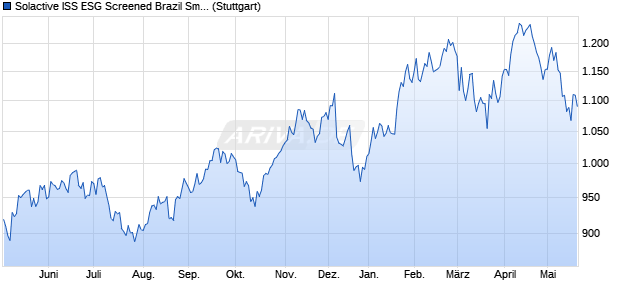 Solactive ISS ESG Screened Brazil Small & Mid Cap . Chart