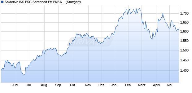 Solactive ISS ESG Screened EM EMEA Index NTR Chart