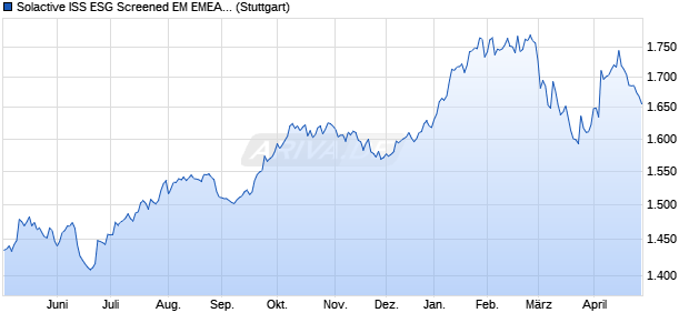 Solactive ISS ESG Screened EM EMEA Index TR Chart