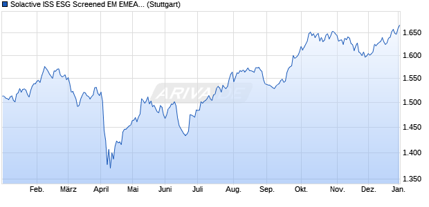 Solactive ISS ESG Screened EM EMEA UCITS Index TR Chart