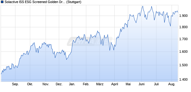Solactive ISS ESG Screened Golden Dragon Index PR Chart