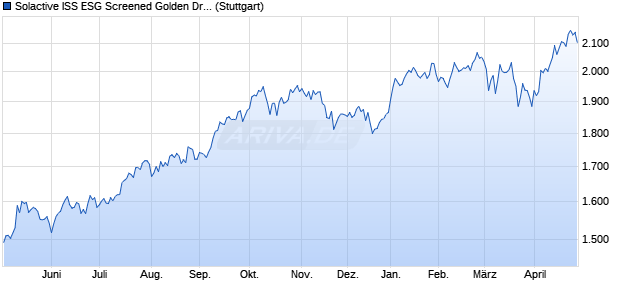 Solactive ISS ESG Screened Golden Dragon Index N. Chart
