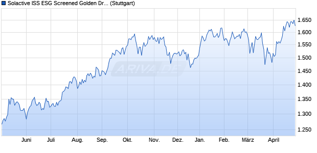Solactive ISS ESG Screened Golden Dragon UCITS I. Chart