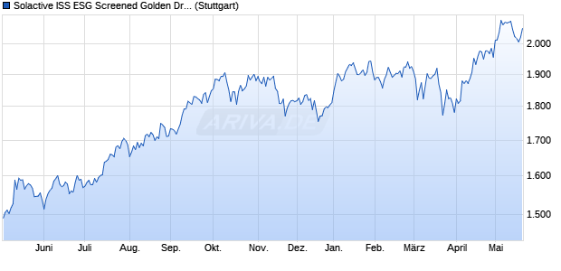 Solactive ISS ESG Screened Golden Dragon UCITS I. Chart