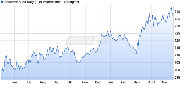 Solactive Bund Daily (-1x) Inverse Index Chart
