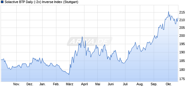 Solactive BTP Daily (-2x) Inverse Index Chart
