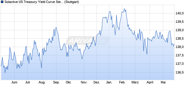 Solactive US Treasury Yield Curve Steepener 2-5 vs 1. Chart