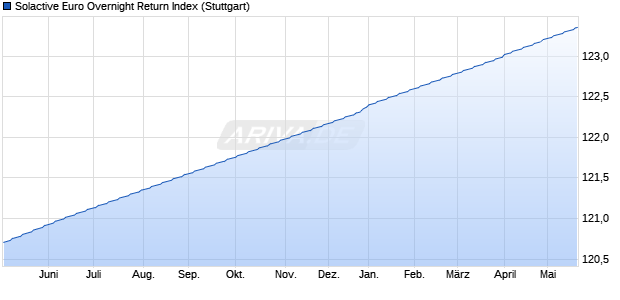 Solactive Euro Overnight Return Index Chart