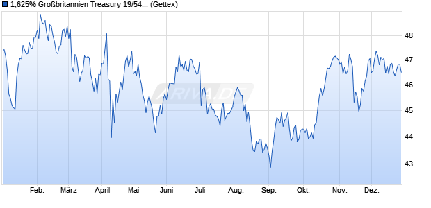 1,625% Gro&szlig;britannien Treasury 19/54 auf Festzins (WKN A2R140, ISIN GB00BJLR0J16) Chart