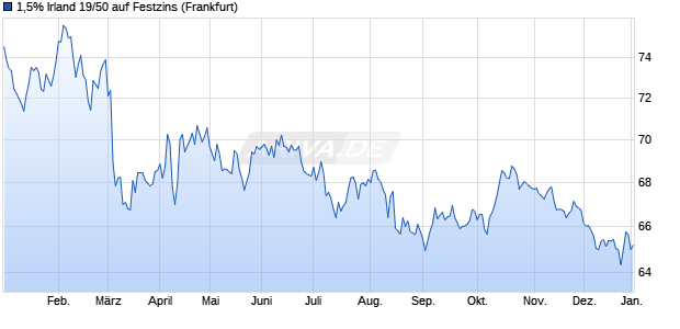 1,5% Irland 19/50 auf Festzins (WKN A2R13T, ISIN IE00BH3SQB22) Chart