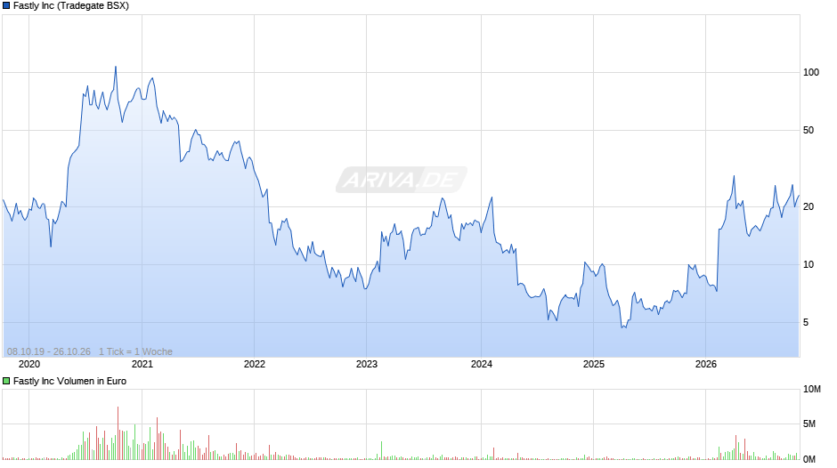 Fastly Chart