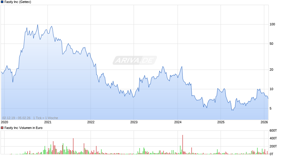 Fastly Chart
