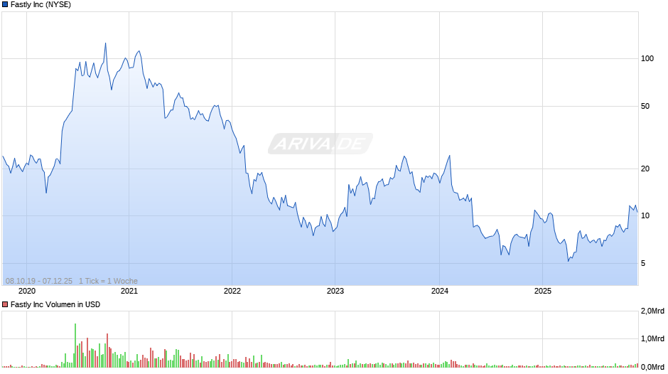 Fastly Chart